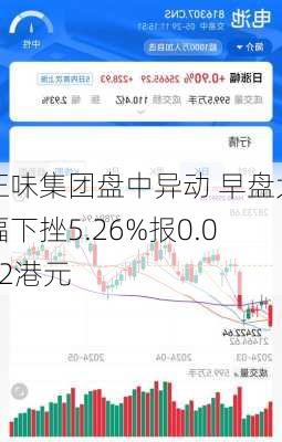 正味集团盘中异动 早盘大幅下挫5.26%报0.072港元