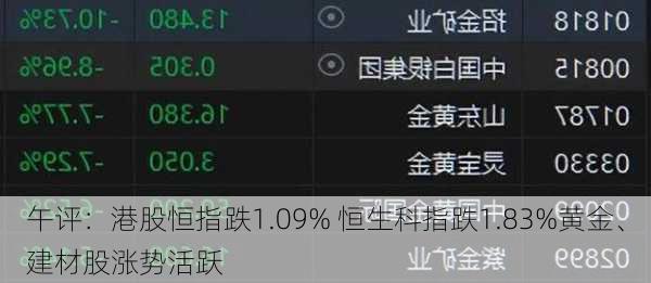 午评：港股恒指跌1.09% 恒生科指跌1.83%黄金、建材股涨势活跃