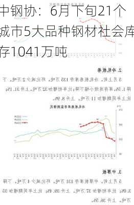 中钢协：6月下旬21个城市5大品种钢材社会库存1041万吨