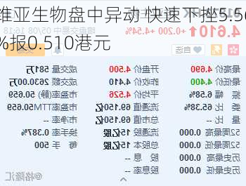 维亚生物盘中异动 快速下挫5.56%报0.510港元