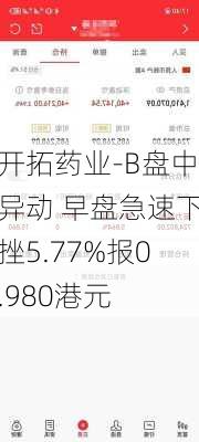 开拓药业-B盘中异动 早盘急速下挫5.77%报0.980港元