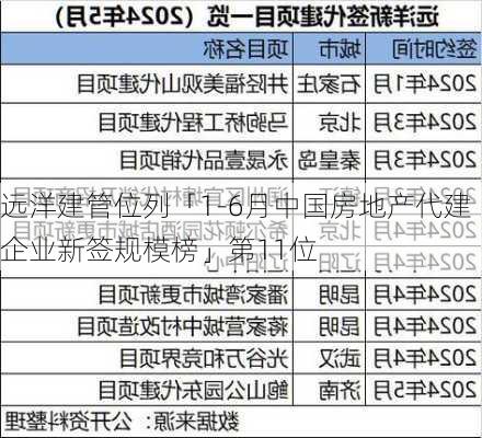 远洋建管位列「1-6月中国房地产代建企业新签规模榜」第11位