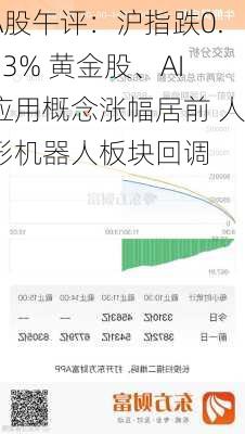 A股午评：沪指跌0.93% 黄金股、AI应用概念涨幅居前 人形机器人板块回调