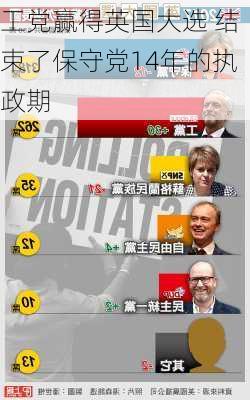 工党赢得英国大选 结束了保守党14年的执政期