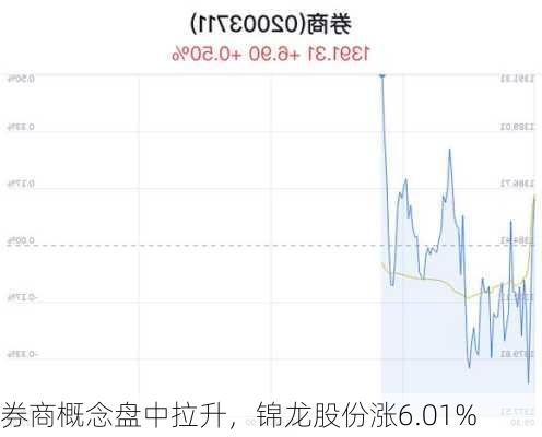 券商概念盘中拉升，锦龙股份涨6.01%