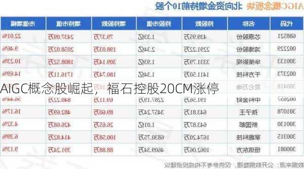 AIGC概念股崛起，福石控股20CM涨停