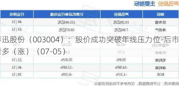 声迅股份（003004）：股价成功突破年线压力位-后市看多（涨）（07-05）