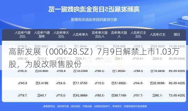 高新发展（000628.SZ）7月9日解禁上市1.03万股，为股改限售股份