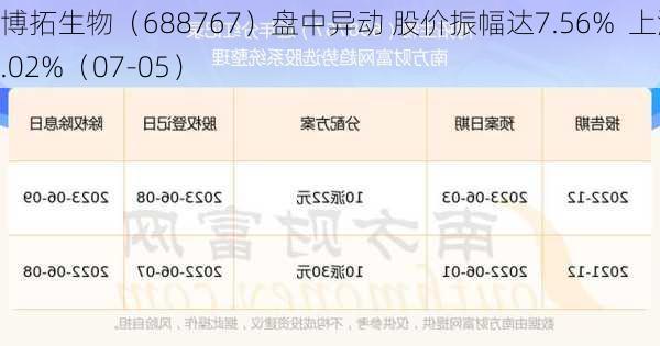 博拓生物（688767）盘中异动 股价振幅达7.56%  上涨7.02%（07-05）