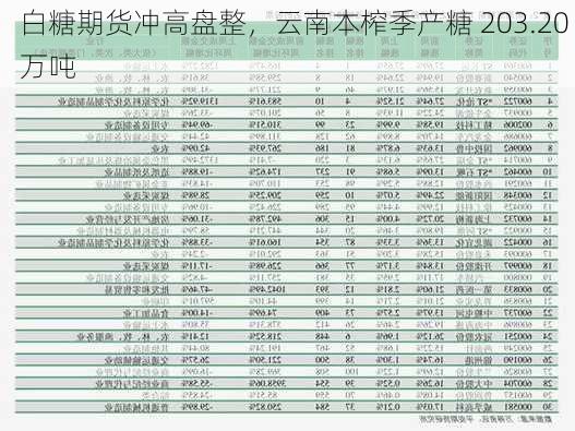 白糖期货冲高盘整，云南本榨季产糖 203.20 万吨