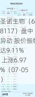 圣诺生物（688117）盘中异动 股价振幅达9.11%  上涨6.97%（07-05）