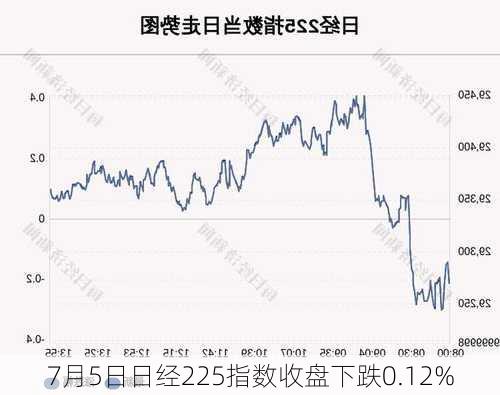 7月5日日经225指数收盘下跌0.12%