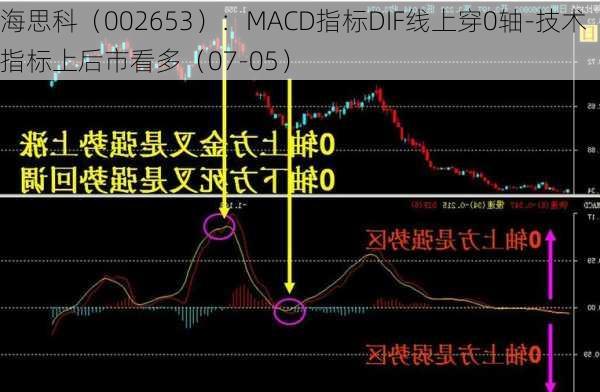 海思科（002653）：MACD指标DIF线上穿0轴-技术指标上后市看多（07-05）