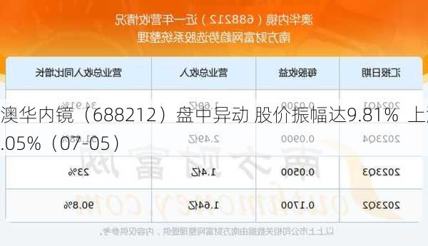 澳华内镜（688212）盘中异动 股价振幅达9.81%  上涨7.05%（07-05）