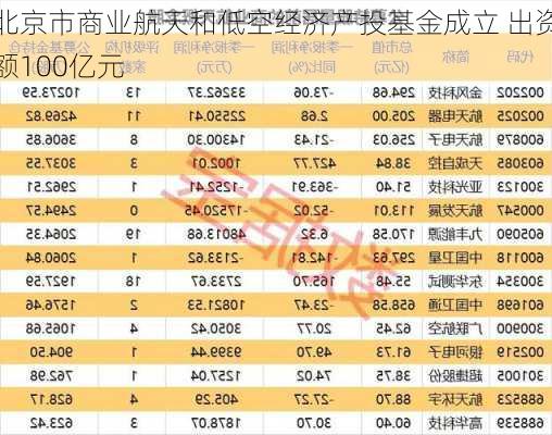 北京市商业航天和低空经济产投基金成立 出资额100亿元