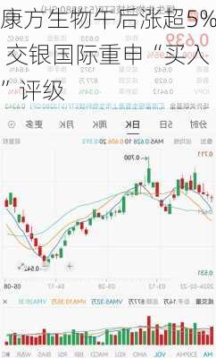 康方生物午后涨超5% 交银国际重申“买入”评级