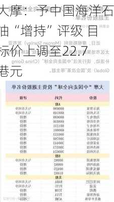 大摩：予中国海洋石油“增持”评级 目标价上调至22.7港元