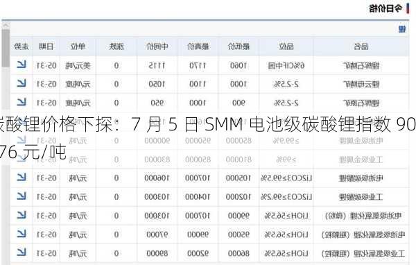 碳酸锂价格下探：7 月 5 日 SMM 电池级碳酸锂指数 90376 元/吨