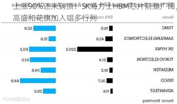 上涨90%还未到顶！SK海力士HBM芯片前景广阔，高盛和花旗加入唱多行列