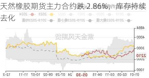 天然橡胶期货主力合约跌 2.86%，库存持续去化