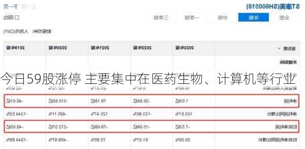 今日59股涨停 主要集中在医药生物、计算机等行业