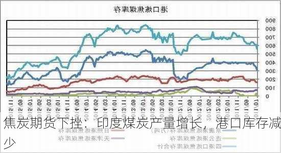 焦炭期货下挫：印度煤炭产量增长，港口库存减少