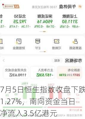 7月5日恒生指数收盘下跌1.27%，南向资金当日净流入3.5亿港元