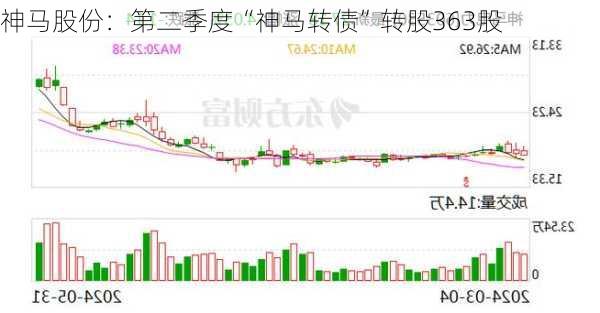 神马股份：第二季度“神马转债”转股363股