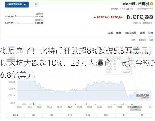 彻底崩了！比特币狂跌超8%跌破5.5万美元，以太坊大跌超10%，23万人爆仓！损失金额超6.8亿美元