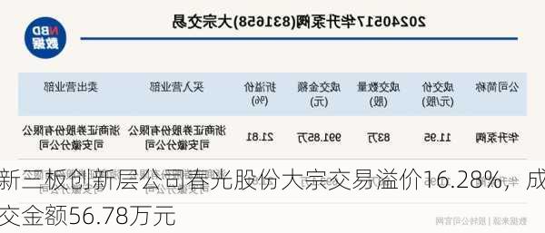 新三板创新层公司春光股份大宗交易溢价16.28%，成交金额56.78万元