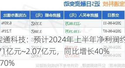 宝通科技：预计2024年上半年净利润约1.71亿元~2.07亿元，同比增长40%~70%