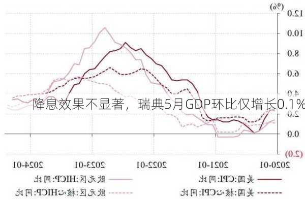 降息效果不显著，瑞典5月GDP环比仅增长0.1%