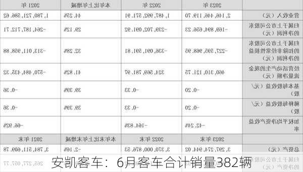 安凯客车：6月客车合计销量382辆