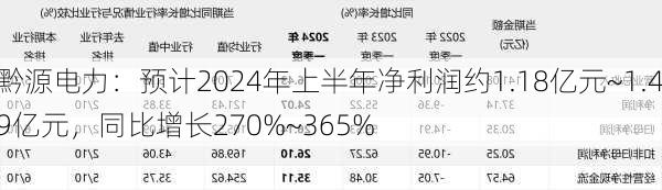 黔源电力：预计2024年上半年净利润约1.18亿元~1.49亿元，同比增长270%~365%