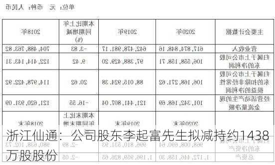 浙江仙通：公司股东李起富先生拟减持约1438万股股份