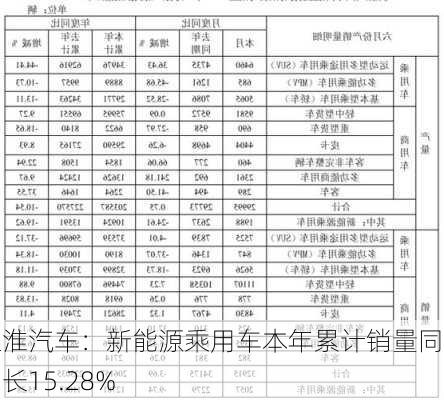 江淮汽车：新能源乘用车本年累计销量同比增长15.28%