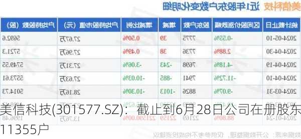 美信科技(301577.SZ)：截止到6月28日公司在册股东11355户