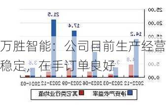 万胜智能：公司目前生产经营稳定，在手订单良好