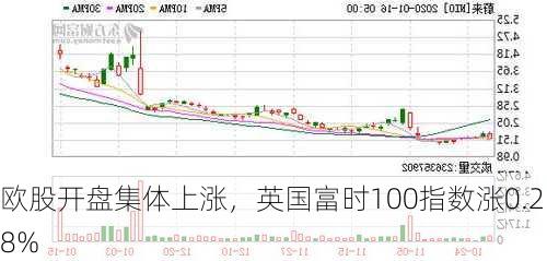 欧股开盘集体上涨，英国富时100指数涨0.28%