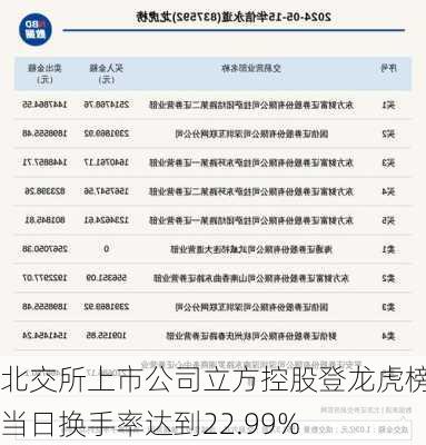 北交所上市公司立方控股登龙虎榜：当日换手率达到22.99%