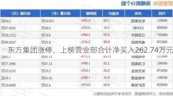 东方集团涨停，上榜营业部合计净买入262.74万元