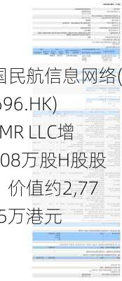 中国民航信息网络(00696.HK)获FMR LLC增持308万股H股股份，价值约2,773.85万港元