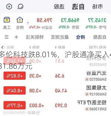 多伦科技跌8.01%，沪股通净买入431.86万元