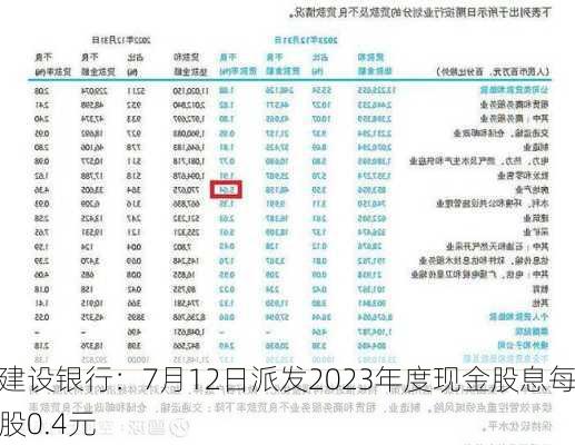 建设银行：7月12日派发2023年度现金股息每股0.4元