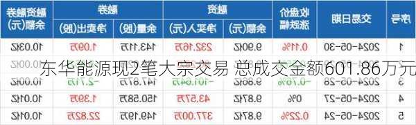 东华能源现2笔大宗交易 总成交金额601.86万元