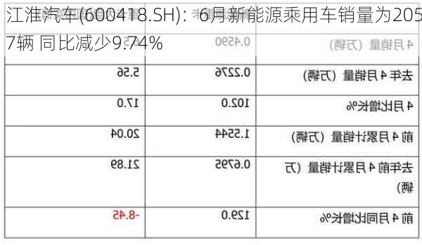 江淮汽车(600418.SH)：6月新能源乘用车销量为2057辆 同比减少9.74%