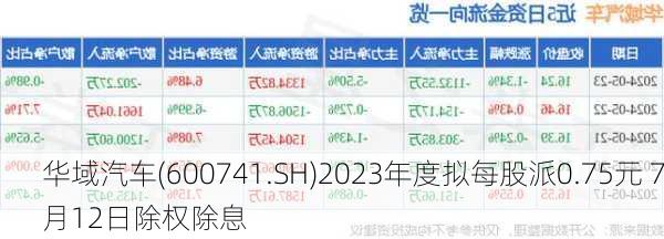 华域汽车(600741.SH)2023年度拟每股派0.75元 7月12日除权除息