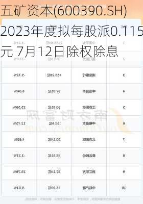 五矿资本(600390.SH)2023年度拟每股派0.115元 7月12日除权除息