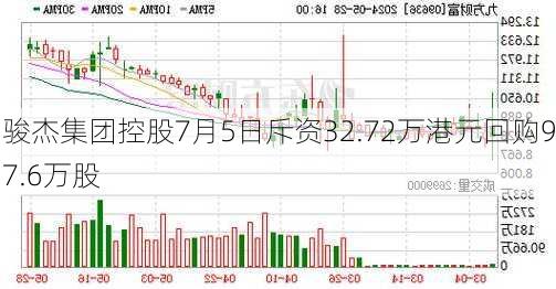 骏杰集团控股7月5日斥资32.72万港元回购97.6万股