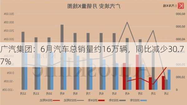 广汽集团：6月汽车总销量约16万辆，同比减少30.77%